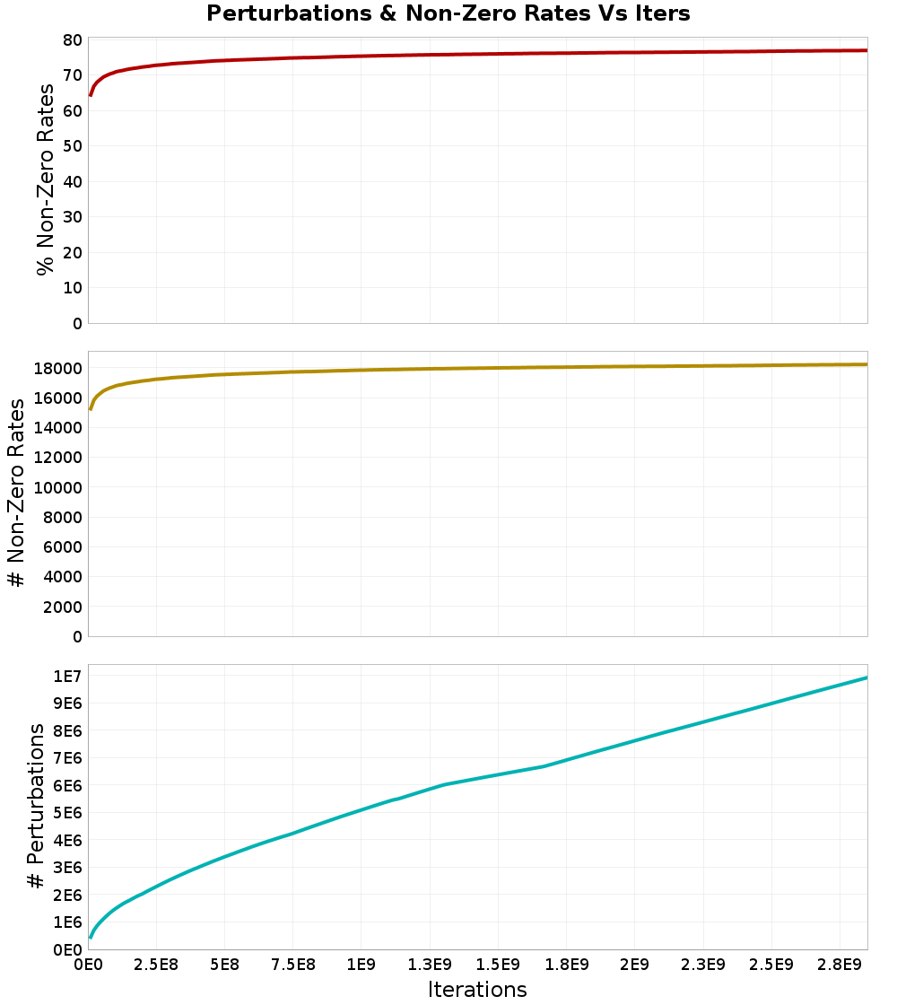 Perturbations