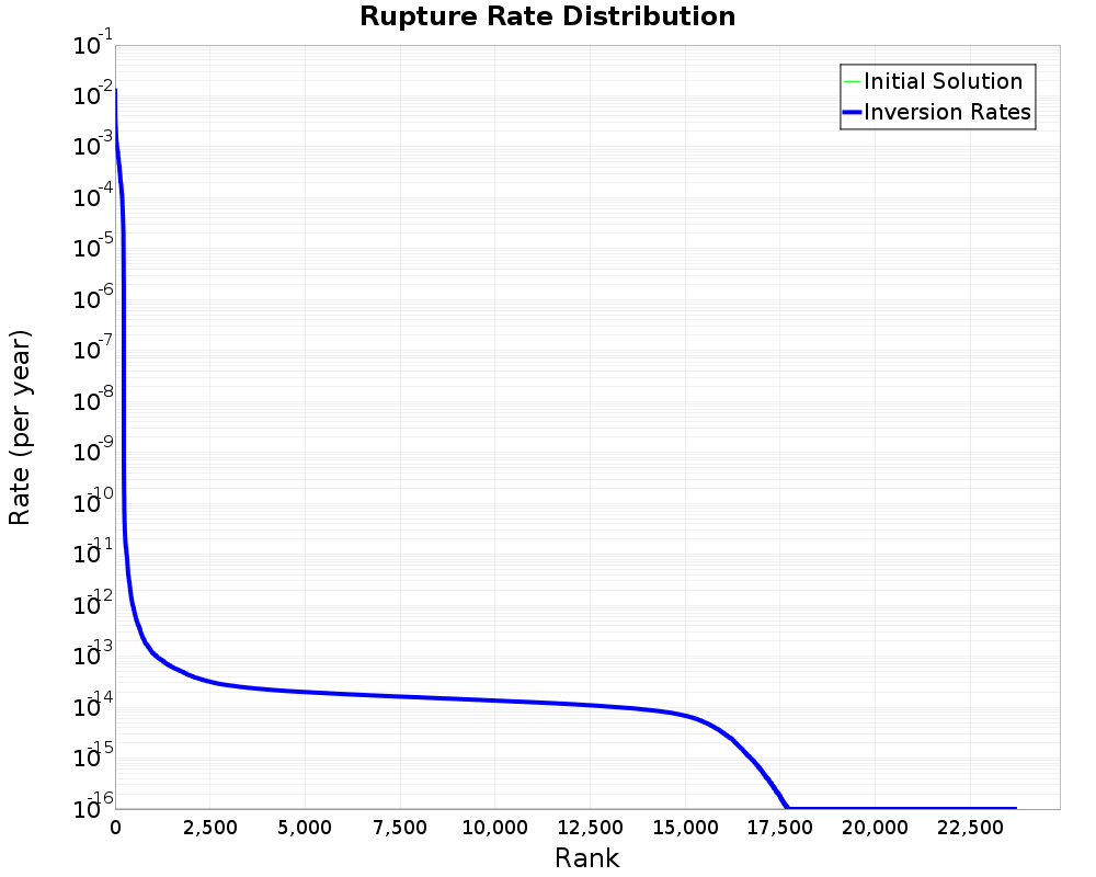 Rate Distribution