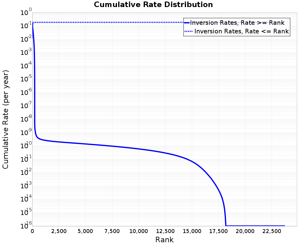 Cumulative Rate Distribution