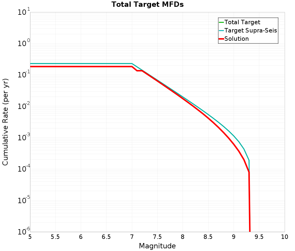 Cumulative Plot