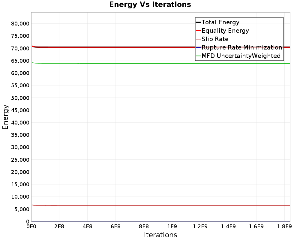 Energy vs Iterations