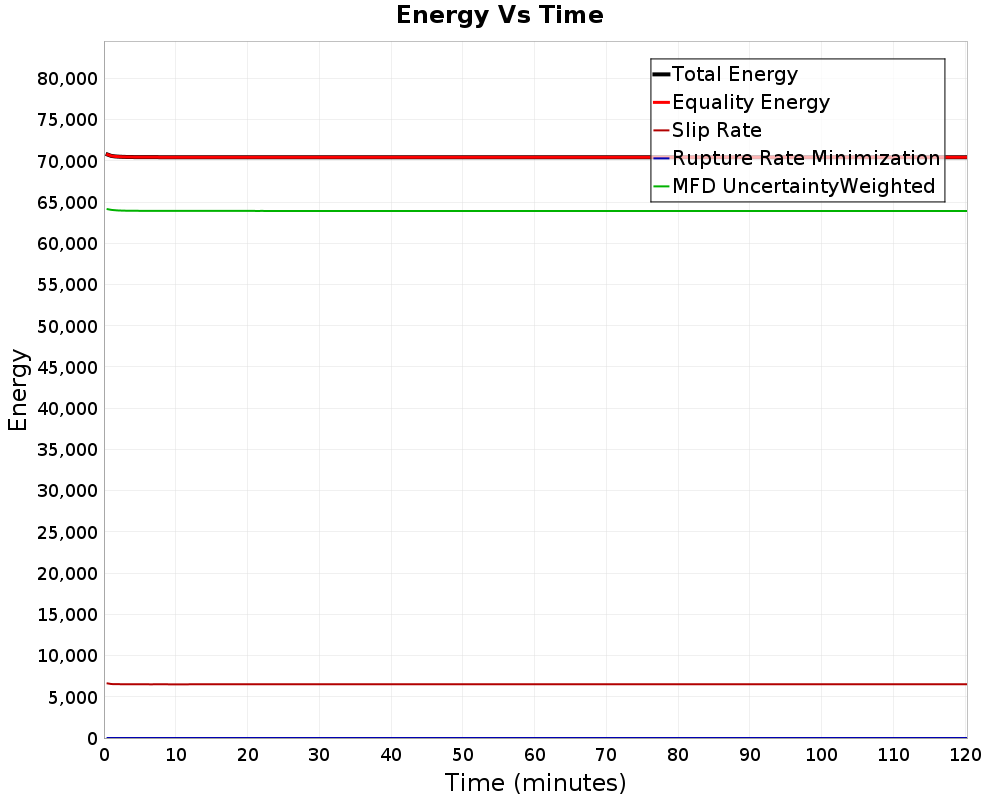 Energy vs Time