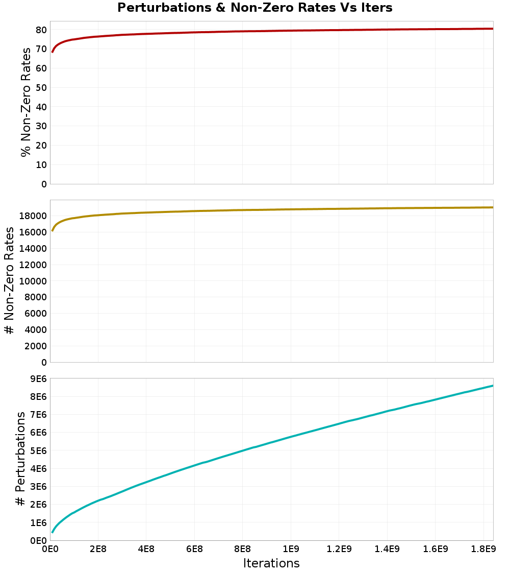 Perturbations
