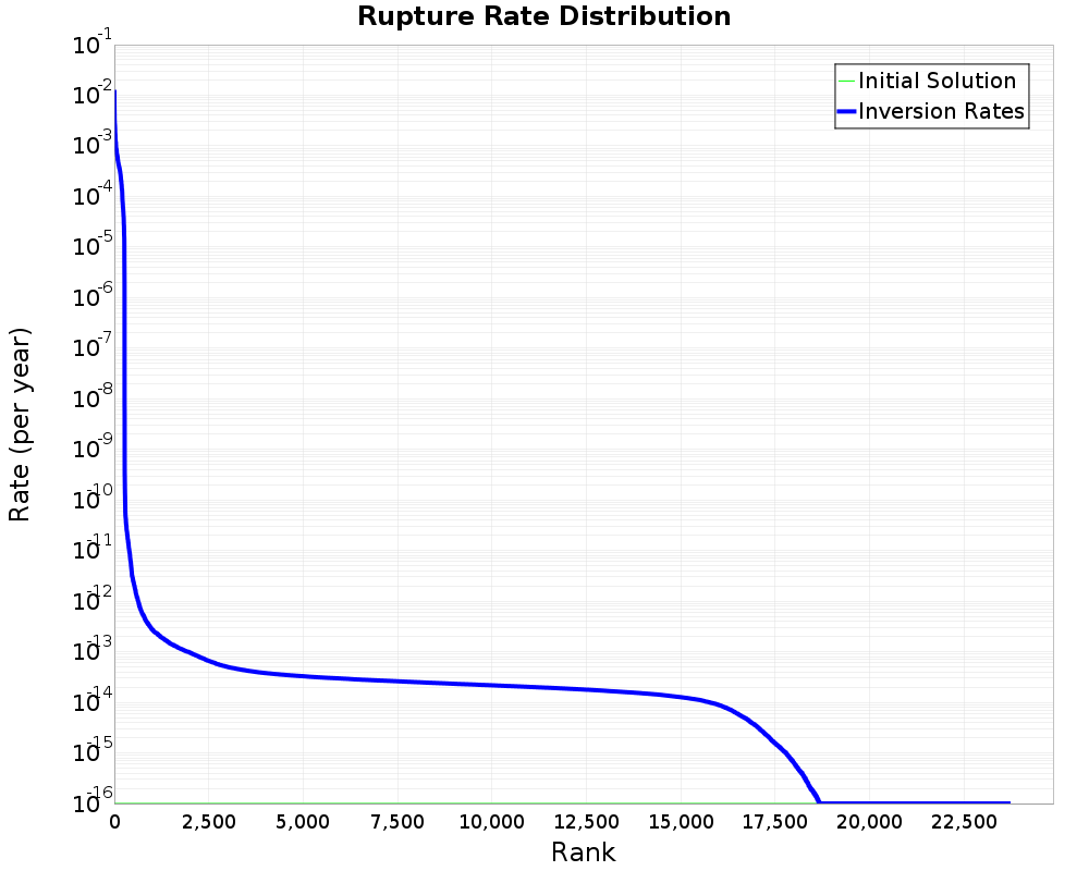 Rate Distribution