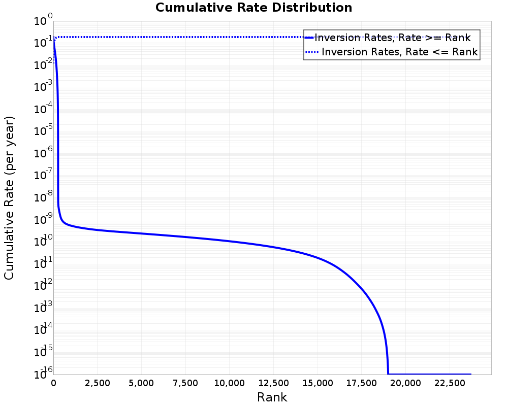 Cumulative Rate Distribution