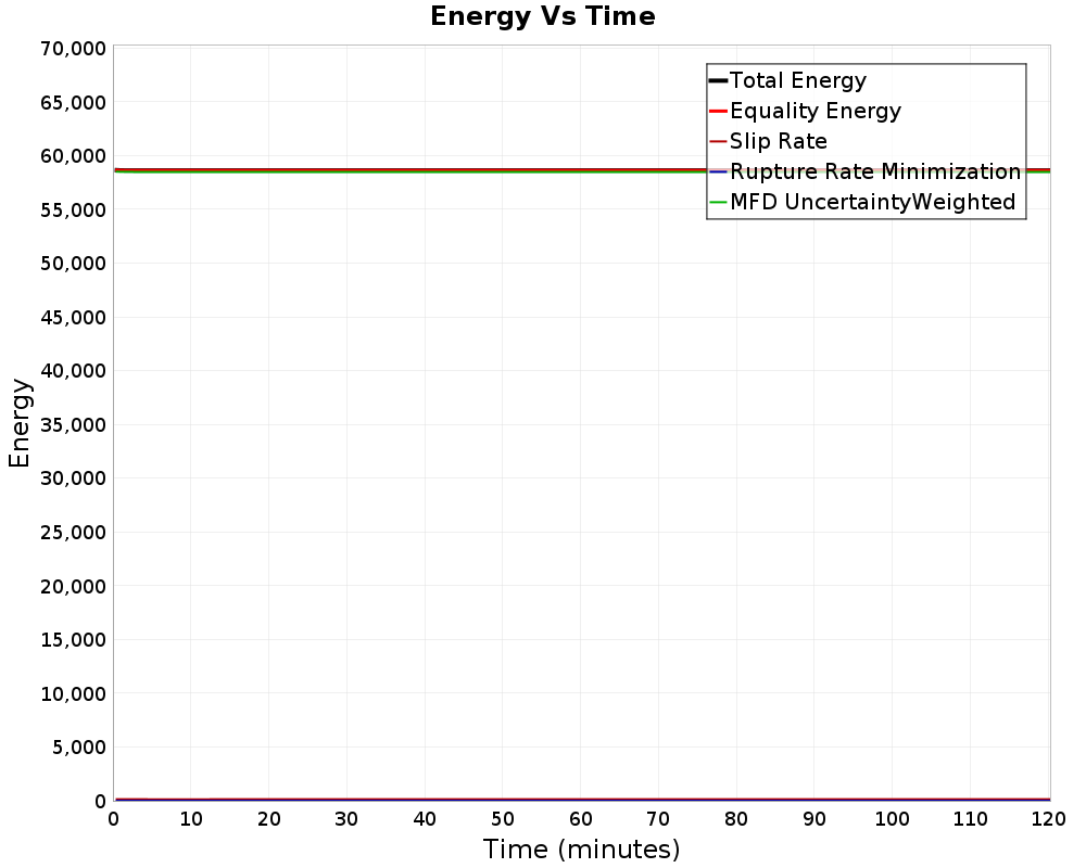 Energy vs Time