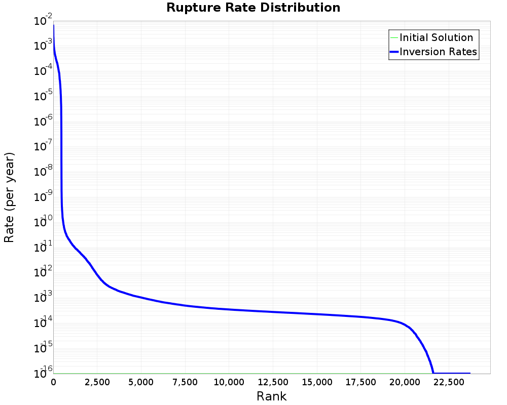 Rate Distribution