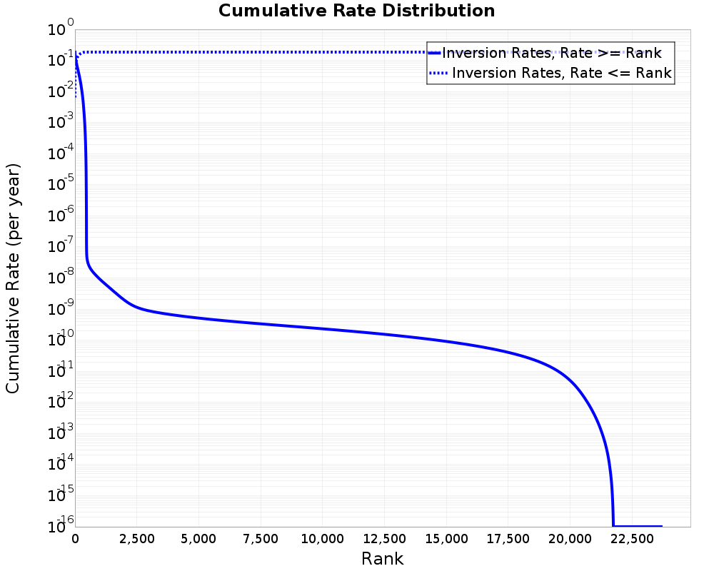 Cumulative Rate Distribution