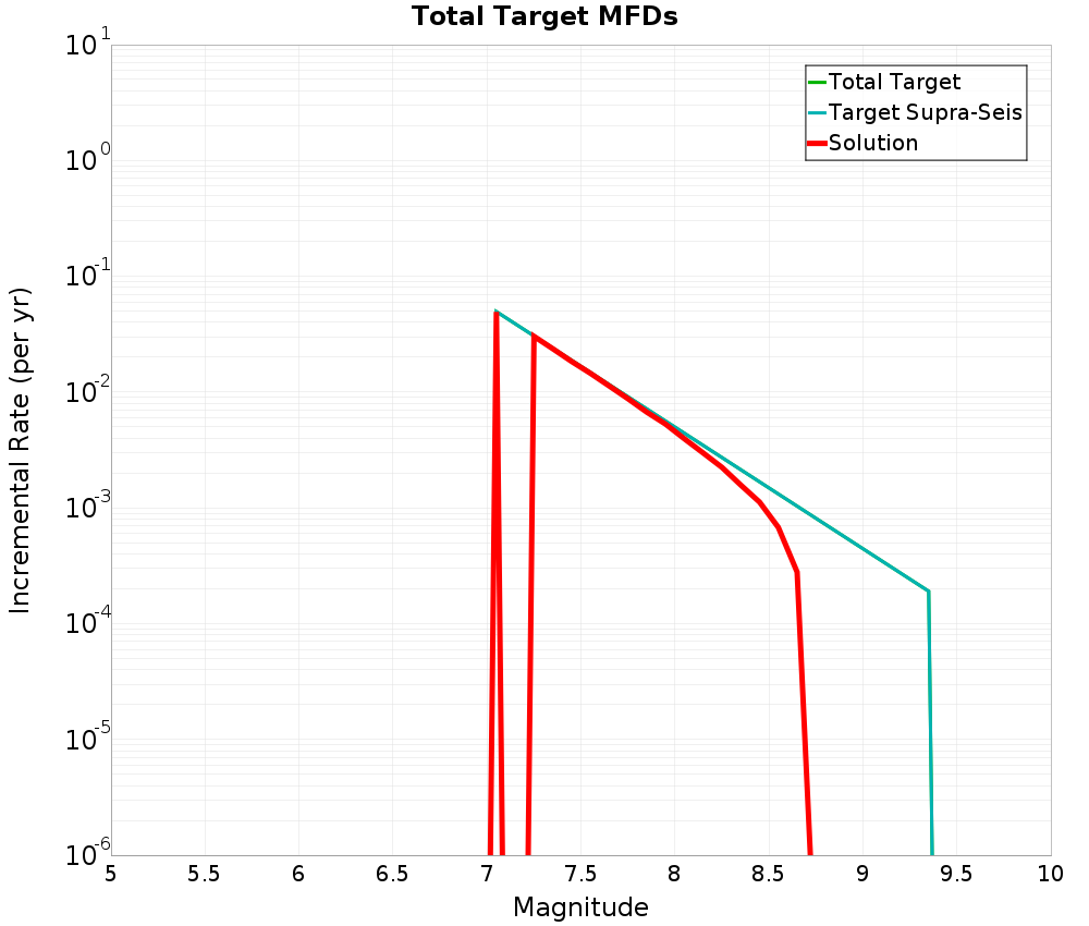 Incremental Plot