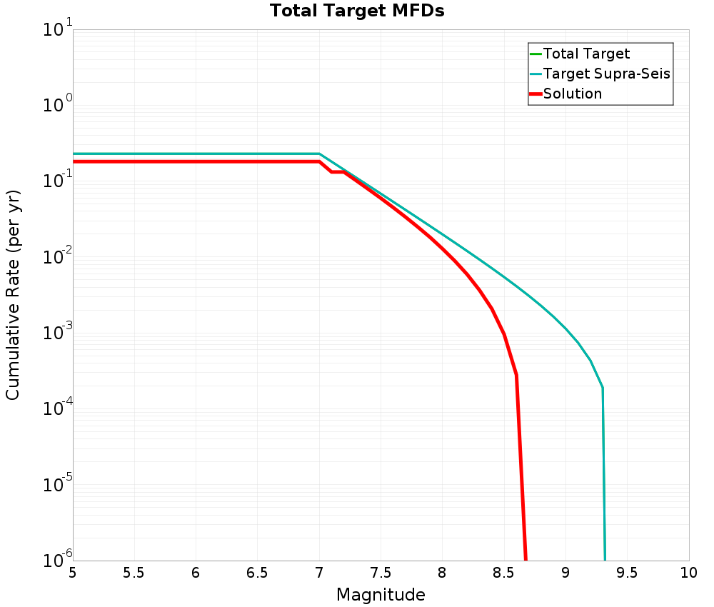 Cumulative Plot