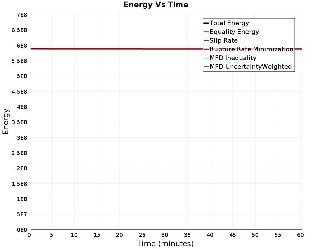 Energy vs Time