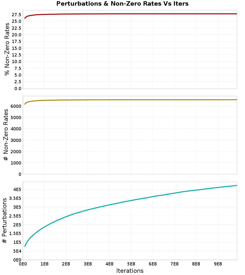 Perturbations