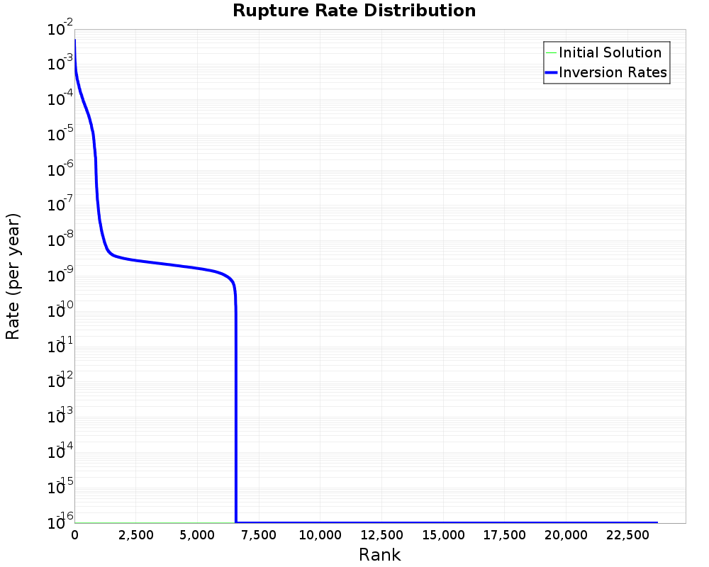 Rate Distribution