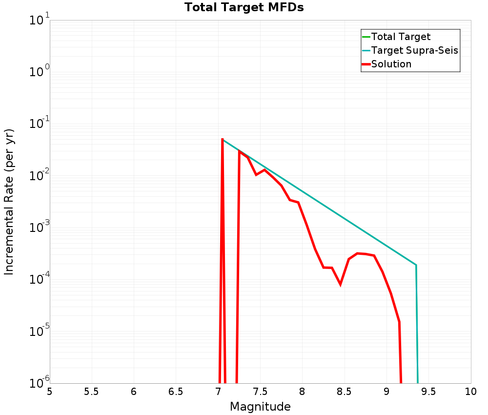 Incremental Plot
