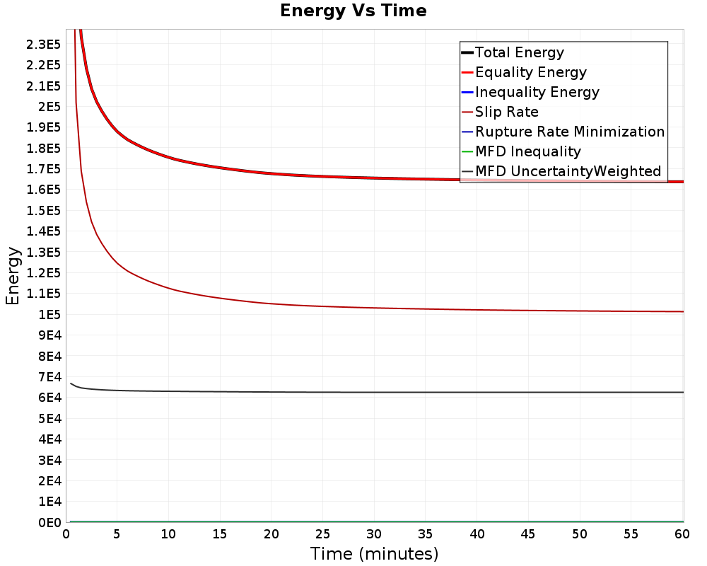 Energy vs Time