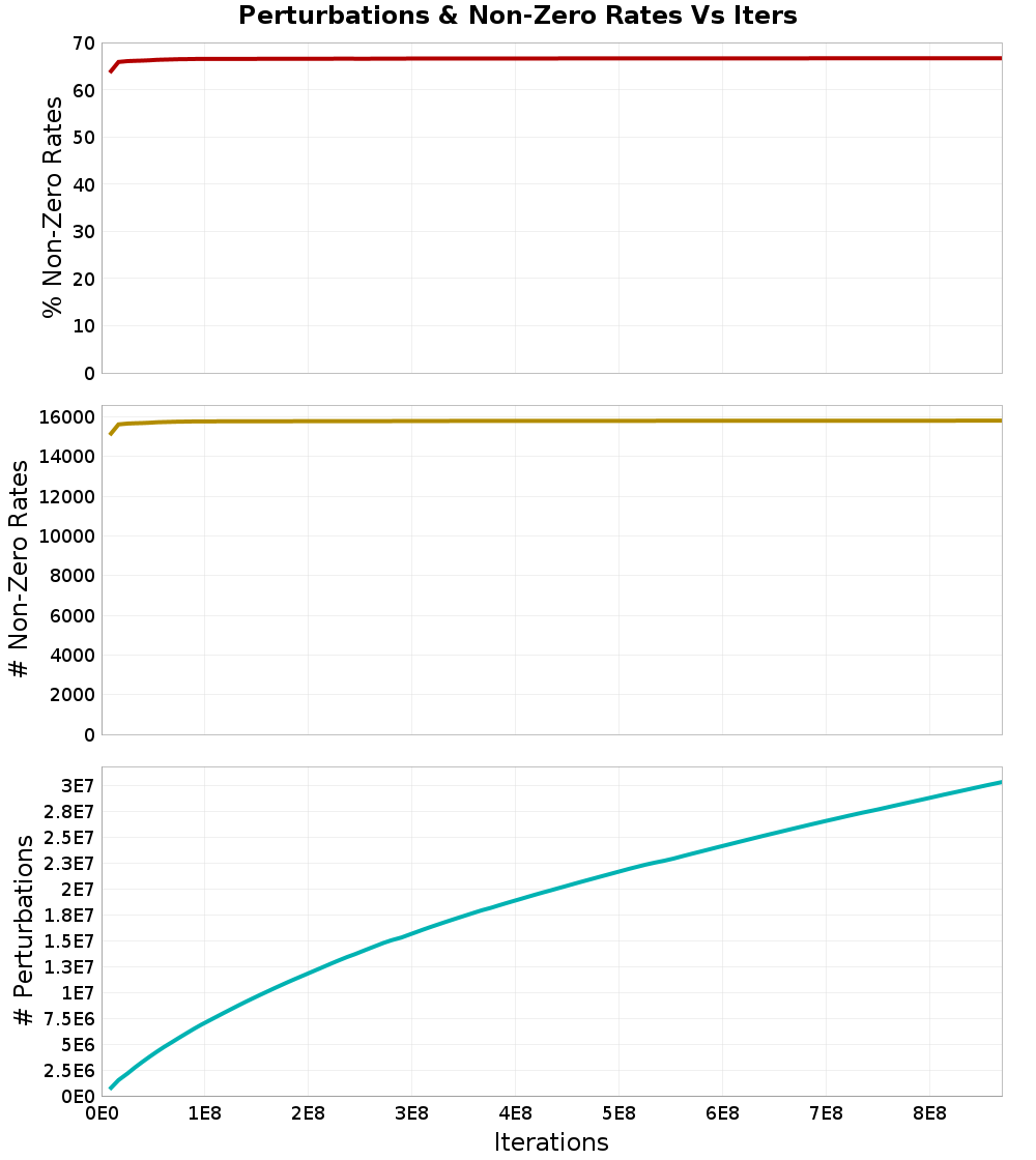 Perturbations