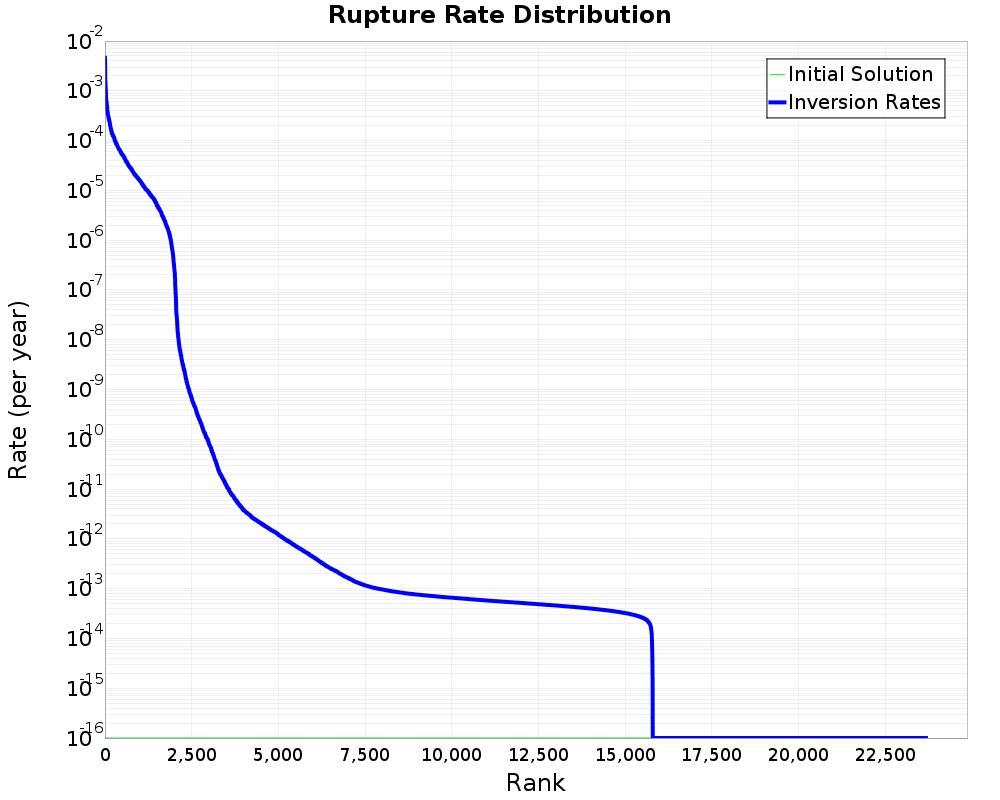 Rate Distribution