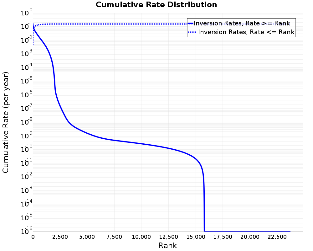 Cumulative Rate Distribution