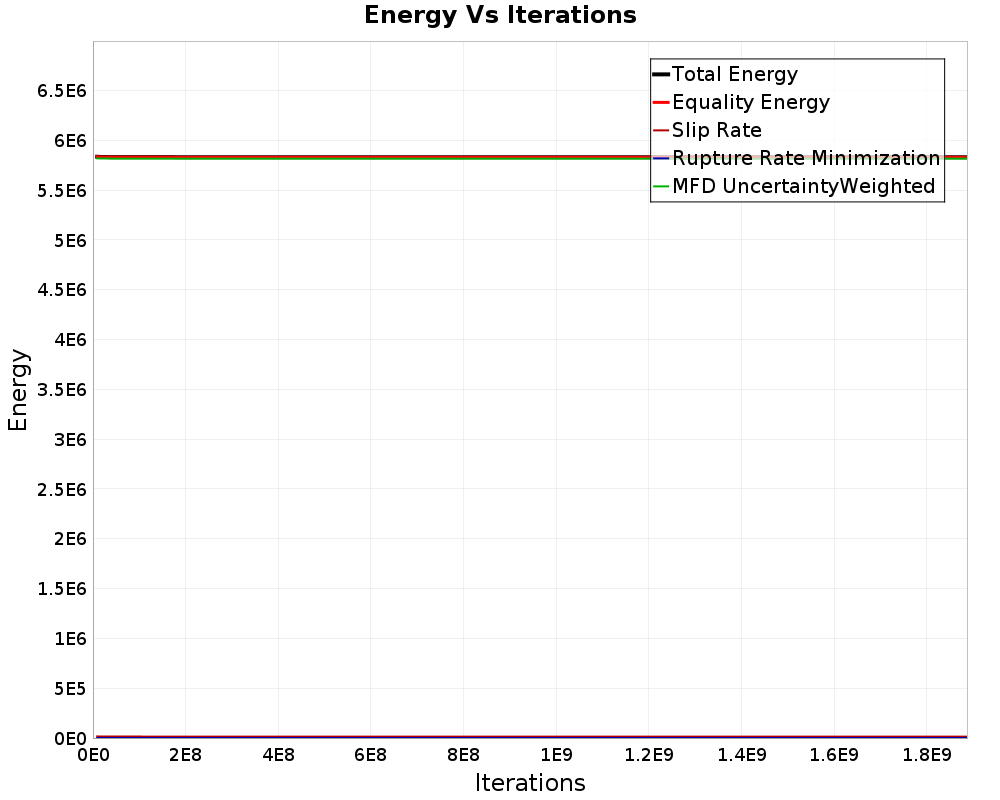 Energy vs Iterations