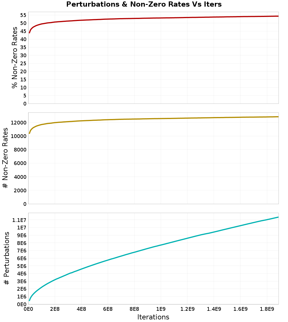 Perturbations