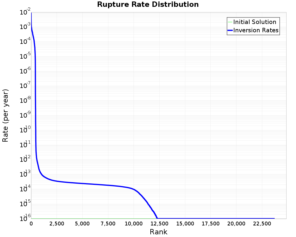 Rate Distribution