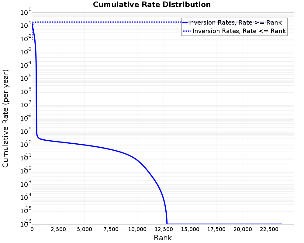 Cumulative Rate Distribution