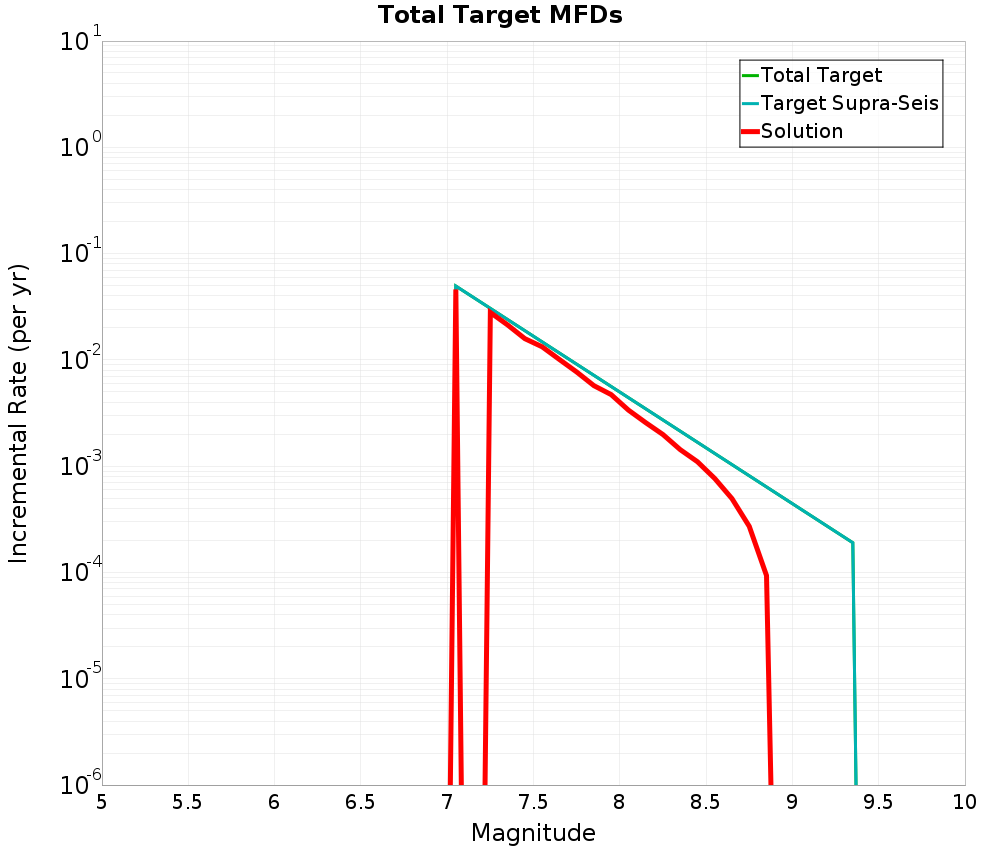 Incremental Plot