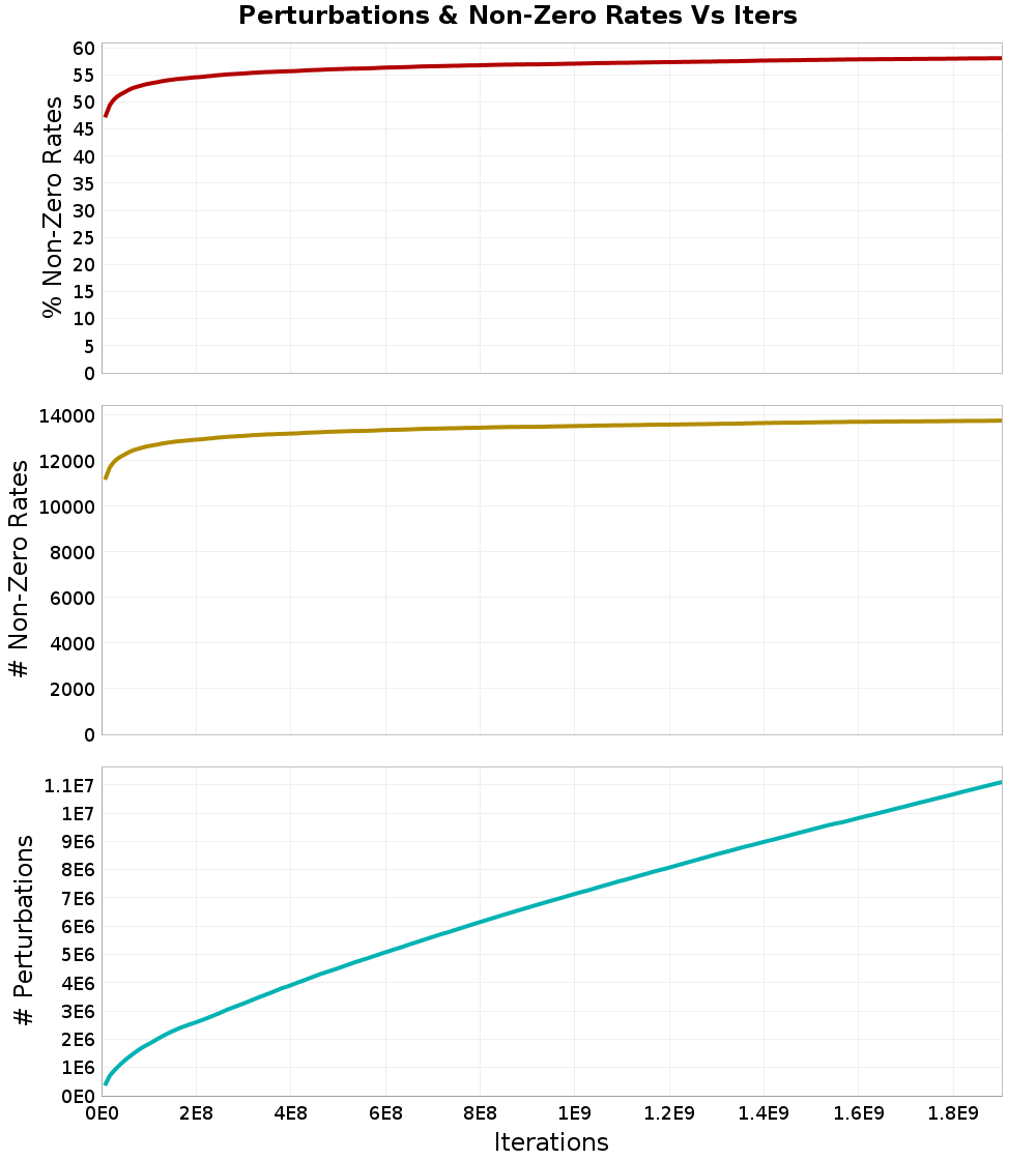 Perturbations