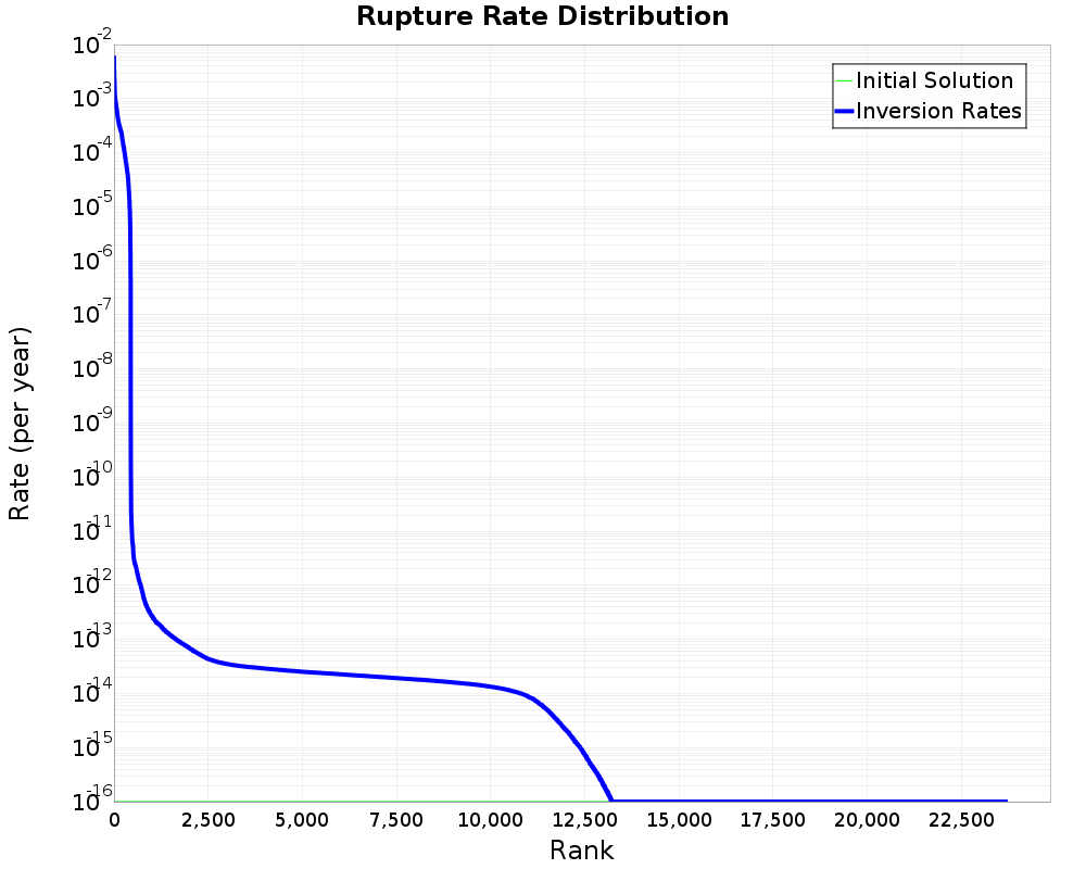 Rate Distribution