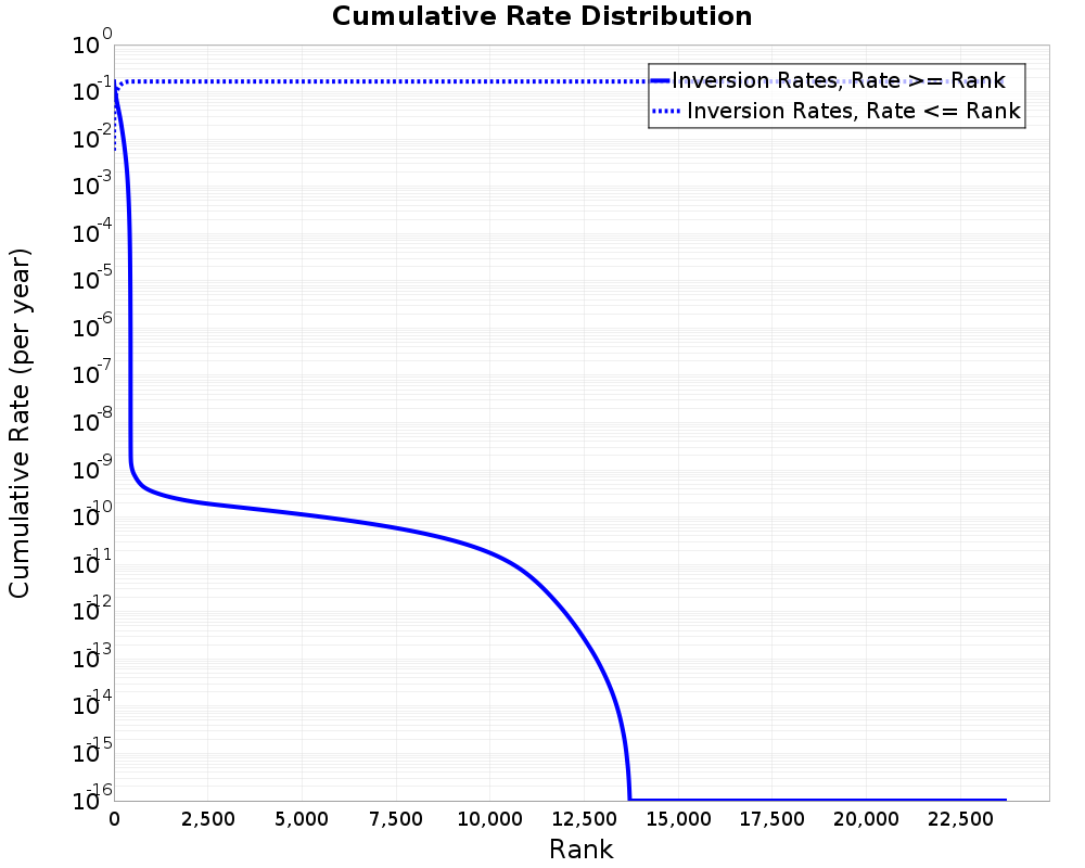 Cumulative Rate Distribution