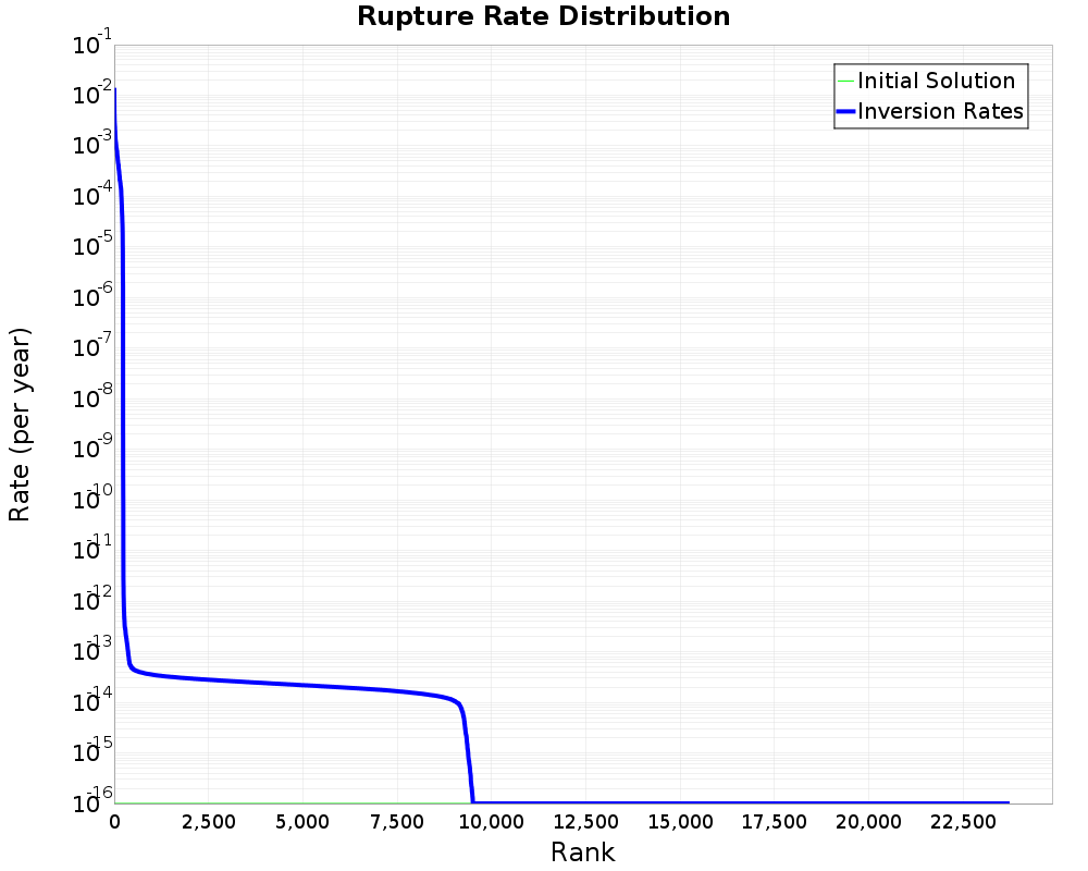 Rate Distribution