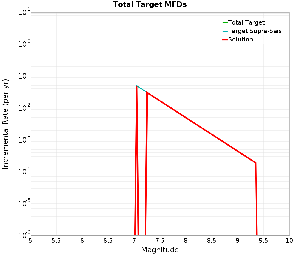 Incremental Plot