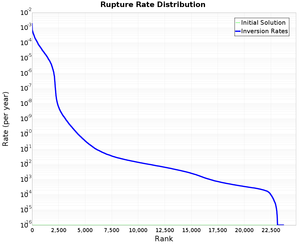 Rate Distribution