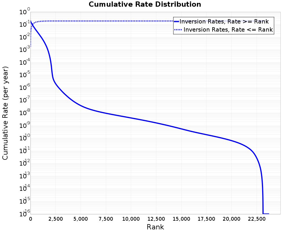 Cumulative Rate Distribution