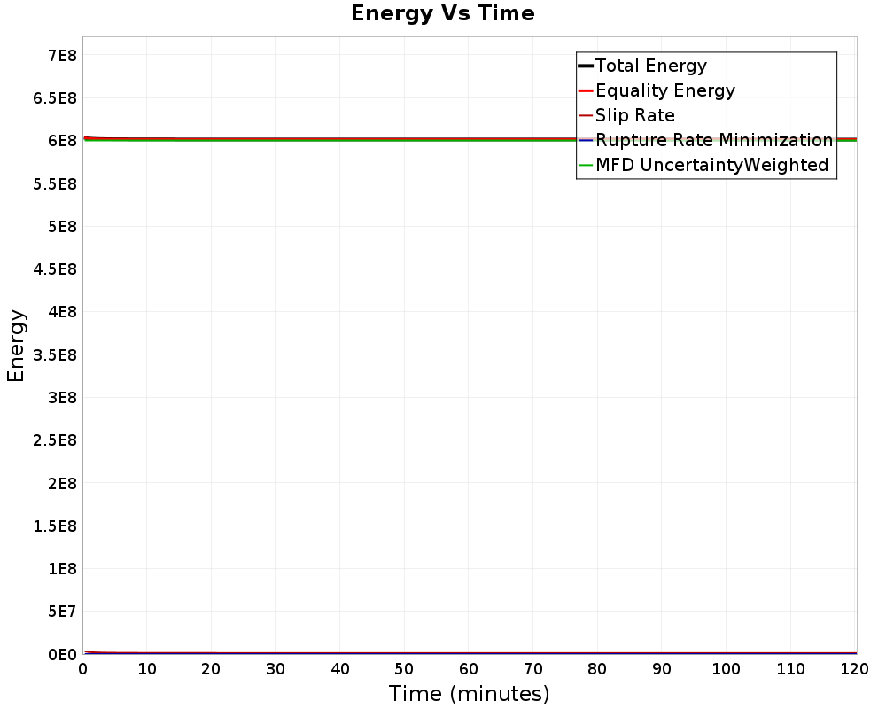 Energy vs Time