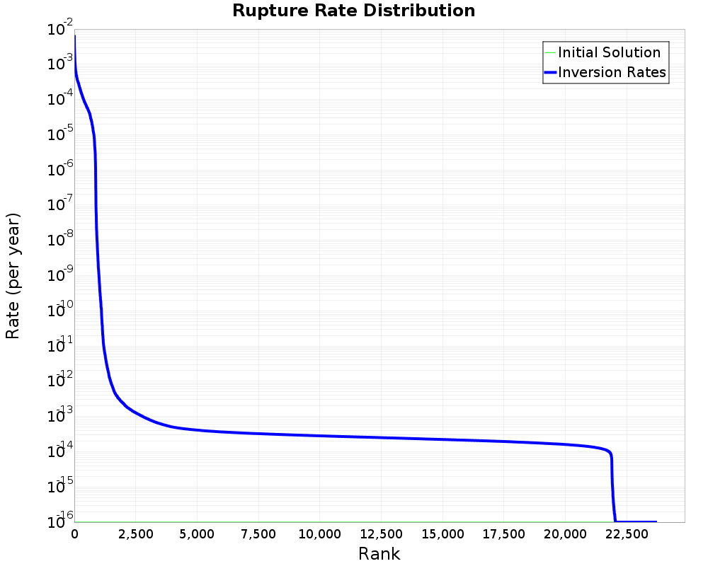 Rate Distribution