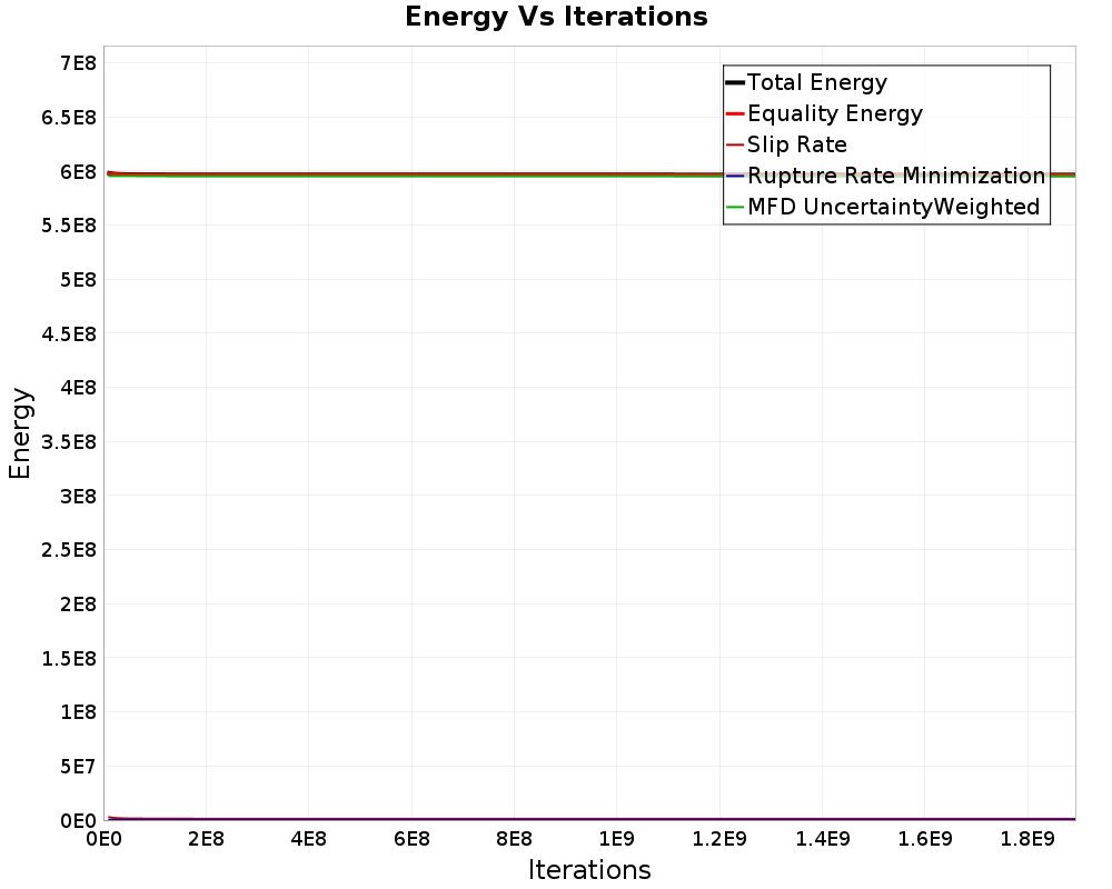 Energy vs Iterations