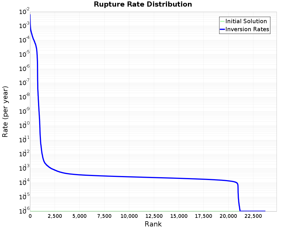 Rate Distribution