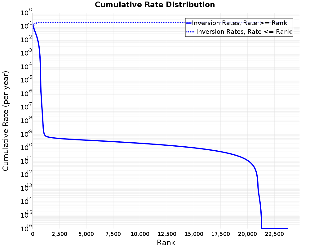 Cumulative Rate Distribution