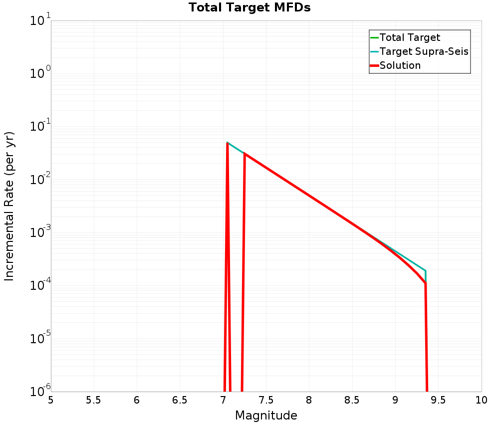Incremental Plot