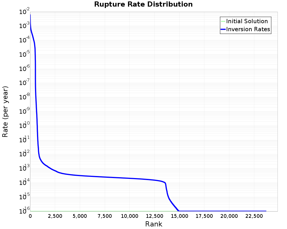 Rate Distribution