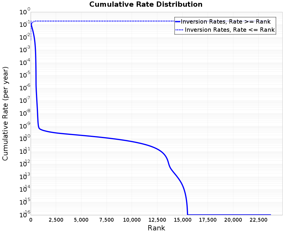 Cumulative Rate Distribution