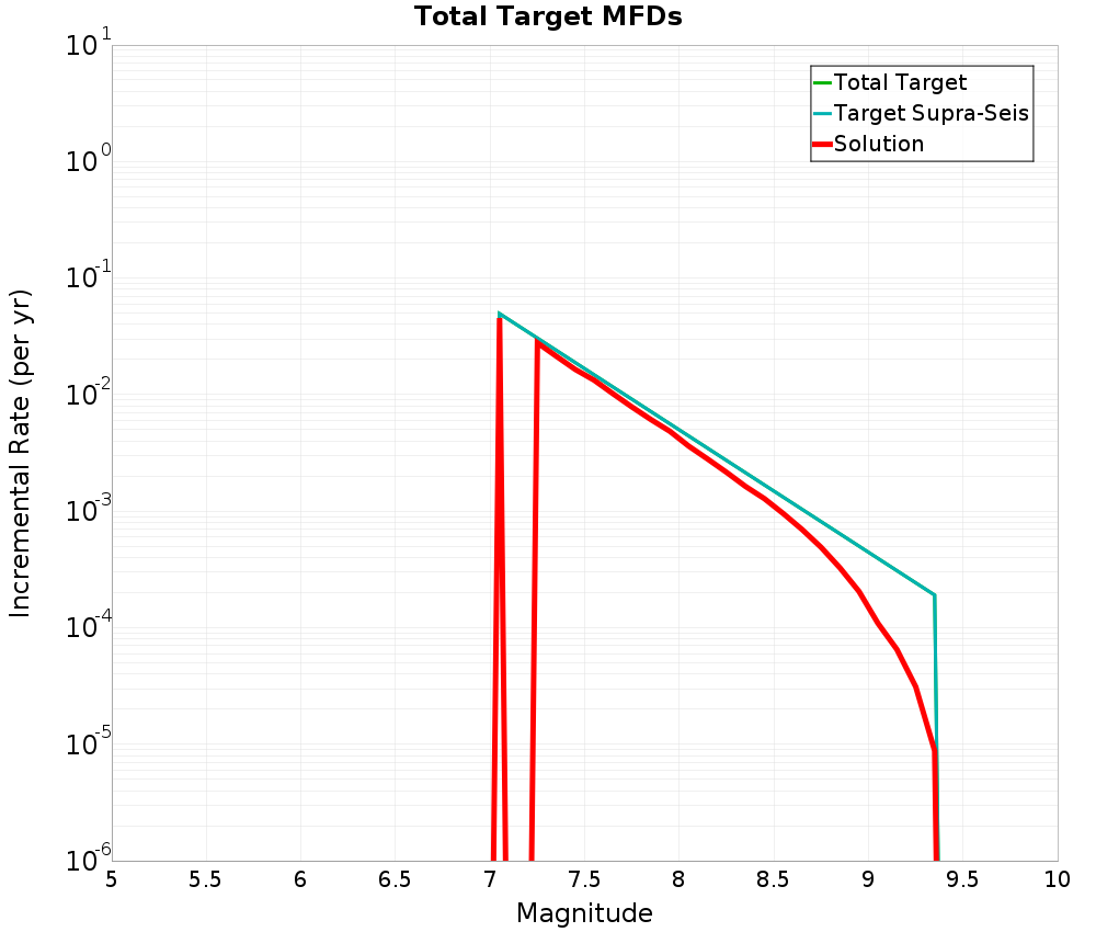 Incremental Plot