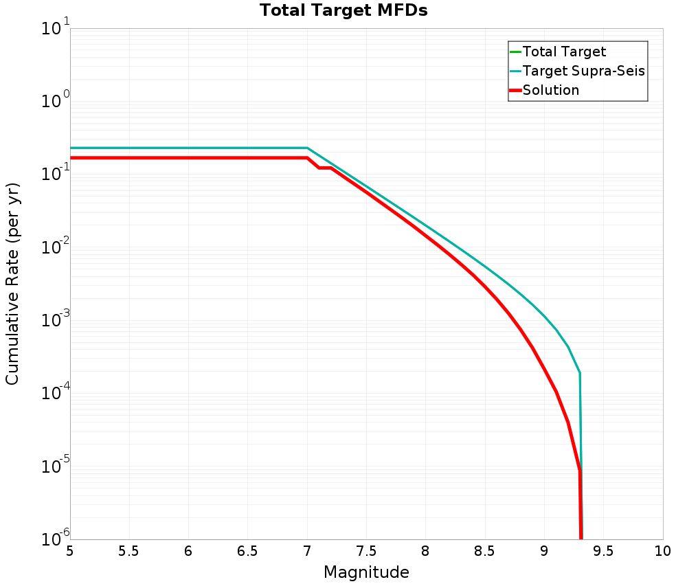 Cumulative Plot