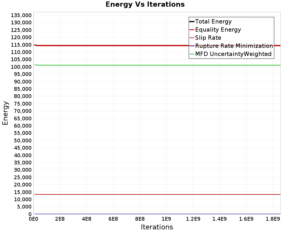 Energy vs Iterations