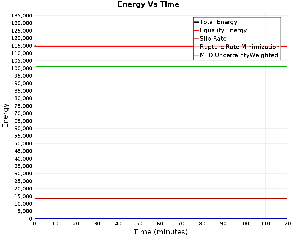 Energy vs Time