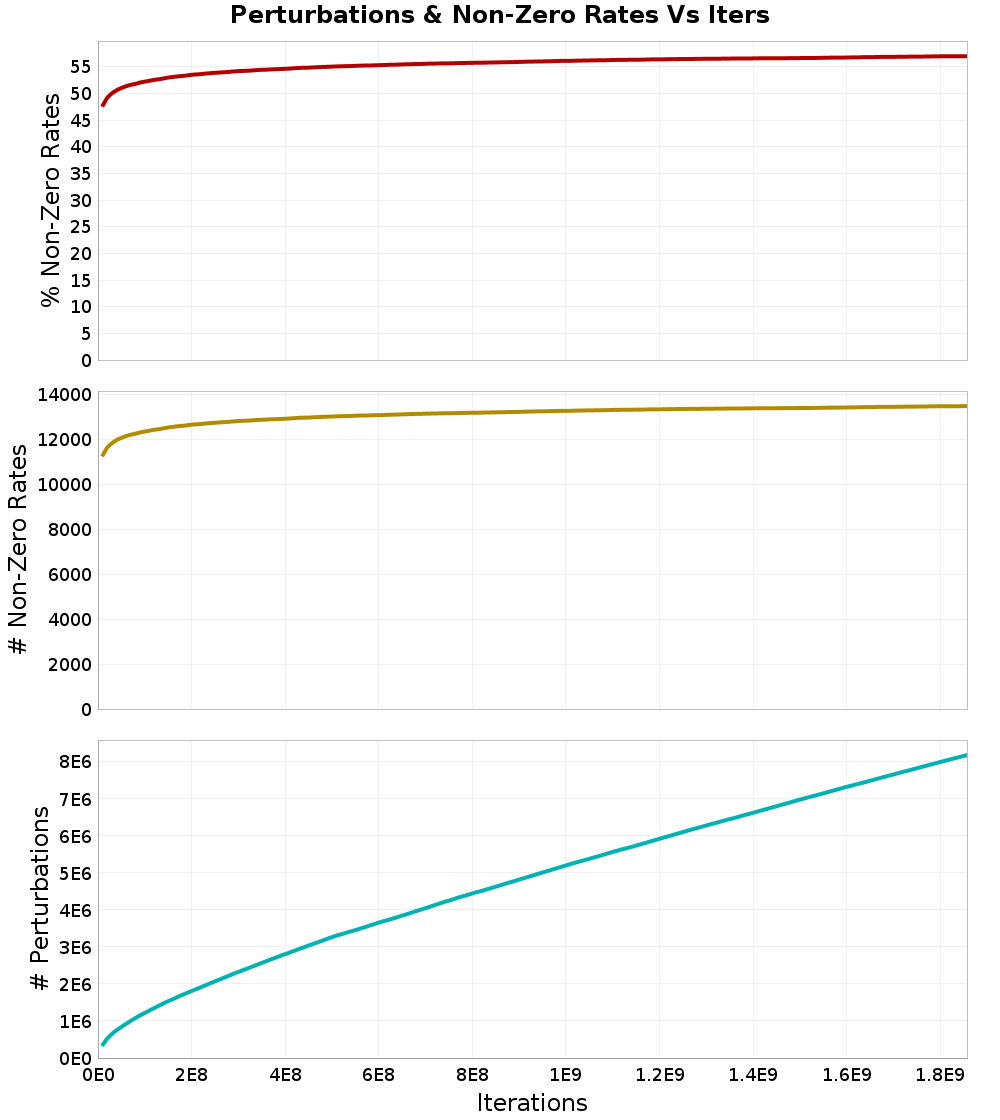 Perturbations