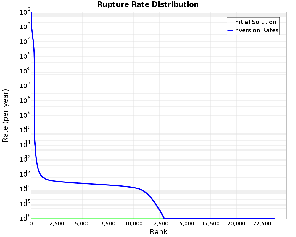 Rate Distribution