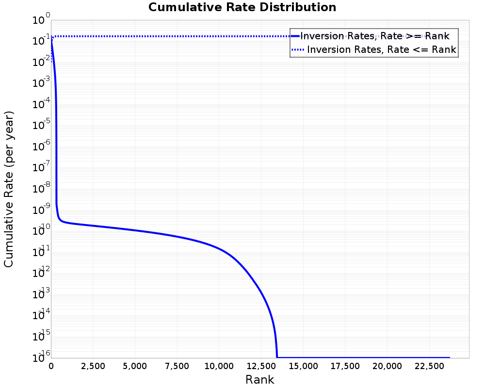 Cumulative Rate Distribution