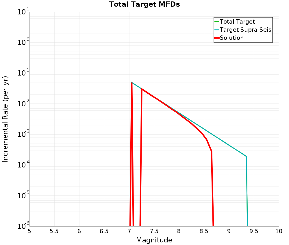 Incremental Plot